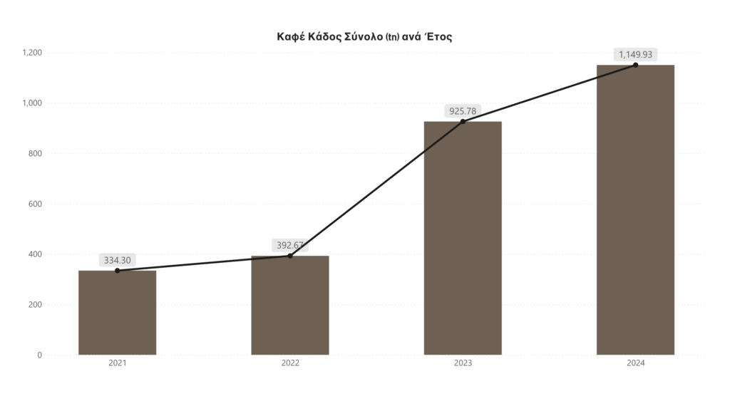 Καφέ Κάδος Ανά Έτος
