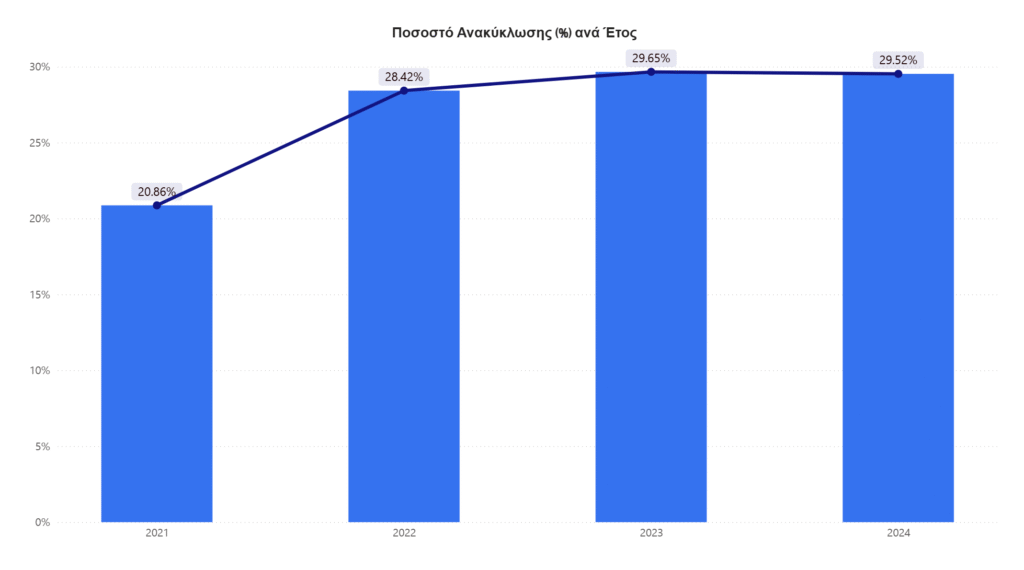 Ποσοστό Ανακύκλωσης (2)