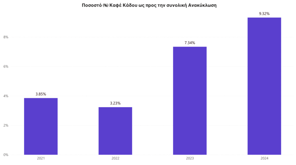 Ποσοστό Καφέ ως προς Ανακλυκλωση