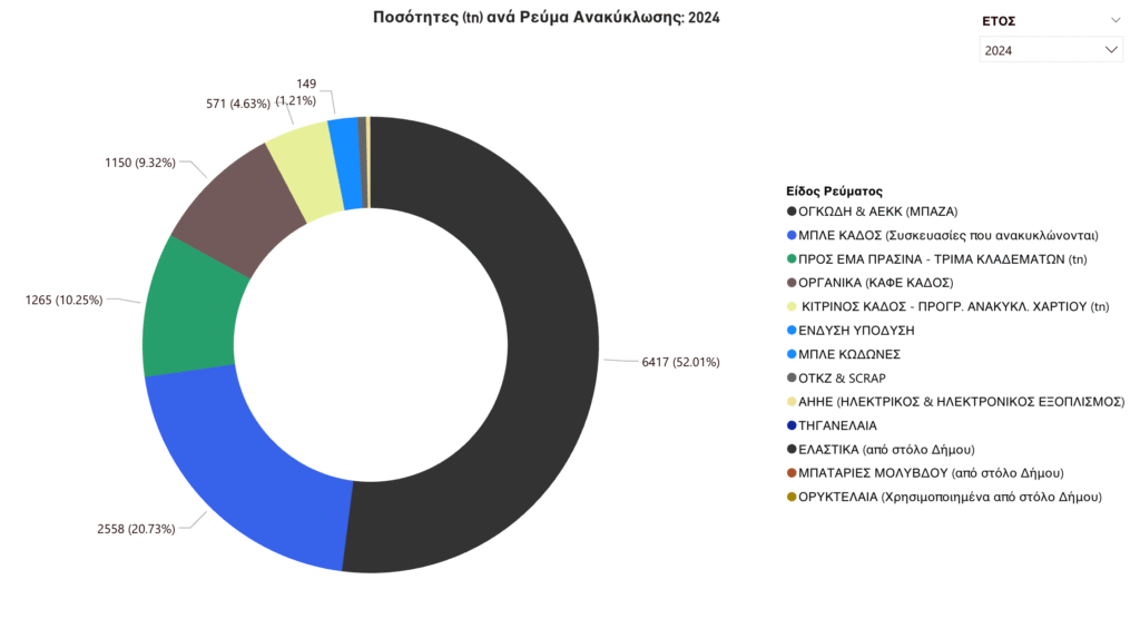 Ποσότητες Ανά Ρεύμα Ανακύκλωαης